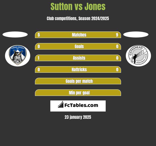 Sutton vs Jones h2h player stats