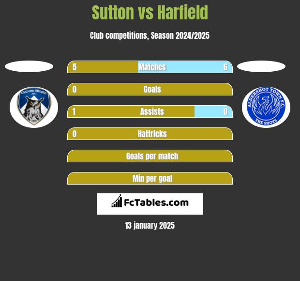 Sutton vs Harfield h2h player stats