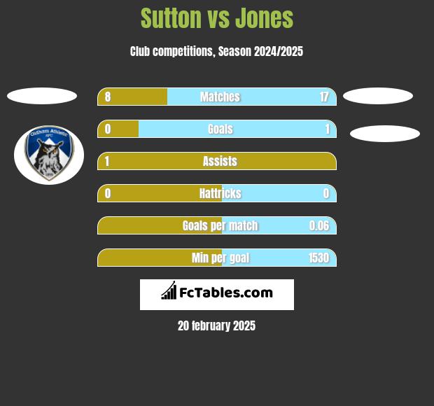 Sutton vs Jones h2h player stats