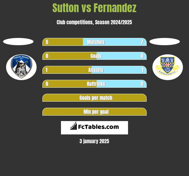 Sutton vs Fernandez h2h player stats