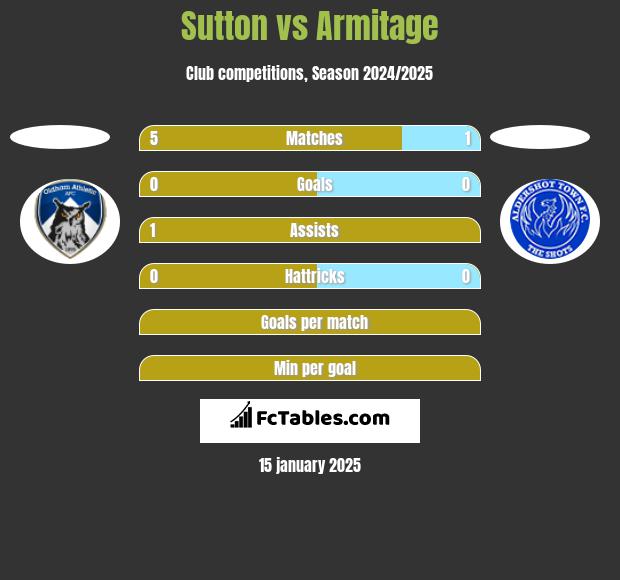 Sutton vs Armitage h2h player stats