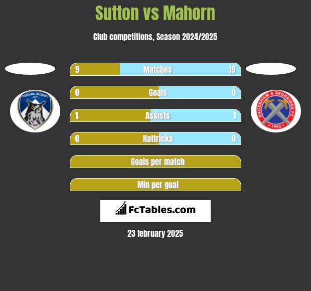 Sutton vs Mahorn h2h player stats