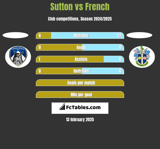 Sutton vs French h2h player stats