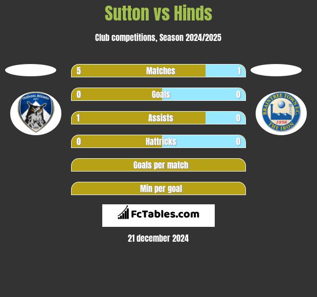 Sutton vs Hinds h2h player stats