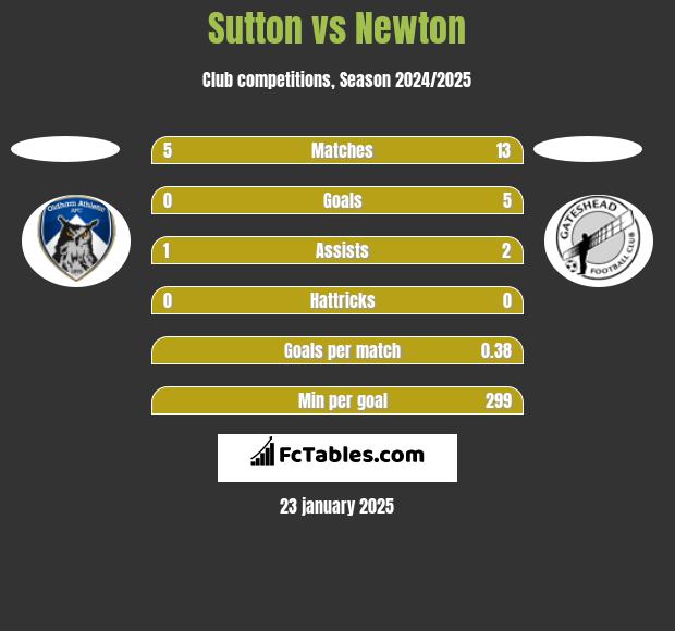 Sutton vs Newton h2h player stats