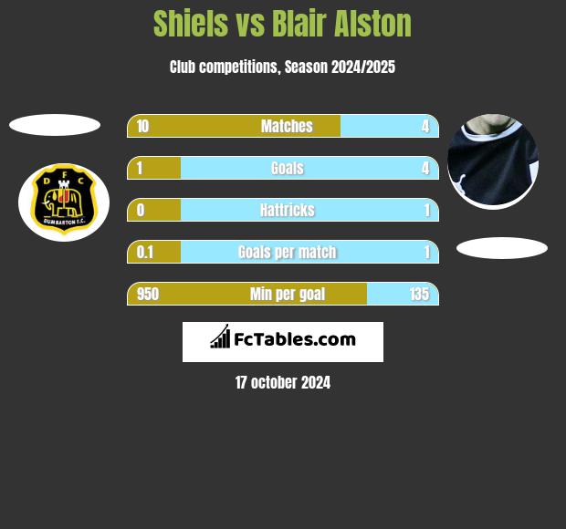 Shiels vs Blair Alston h2h player stats