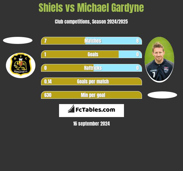 Shiels vs Michael Gardyne h2h player stats