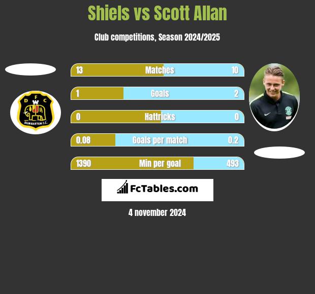 Shiels vs Scott Allan h2h player stats