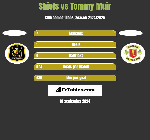 Shiels vs Tommy Muir h2h player stats