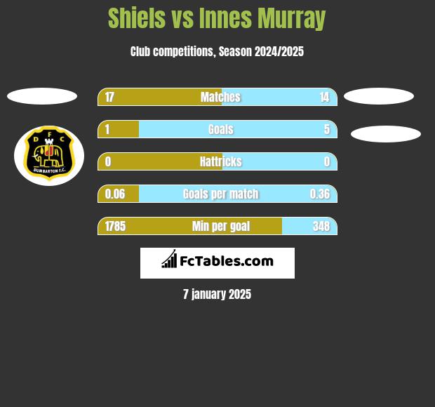 Shiels vs Innes Murray h2h player stats