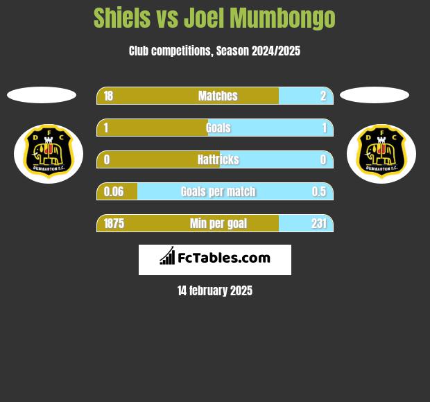 Shiels vs Joel Mumbongo h2h player stats