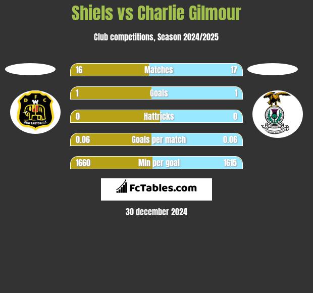 Shiels vs Charlie Gilmour h2h player stats