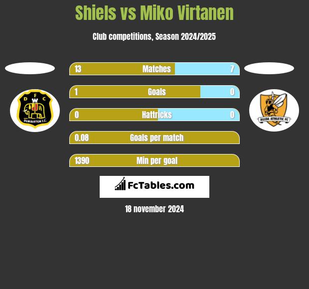 Shiels vs Miko Virtanen h2h player stats