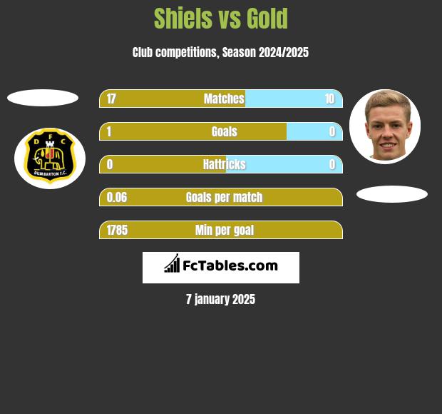 Shiels vs Gold h2h player stats