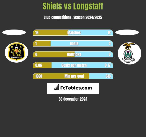 Shiels vs Longstaff h2h player stats