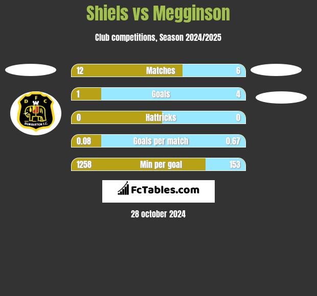 Shiels vs Megginson h2h player stats