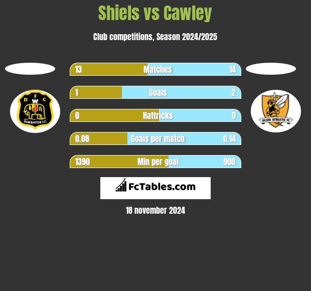 Shiels vs Cawley h2h player stats