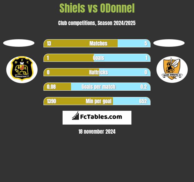 Shiels vs ODonnel h2h player stats