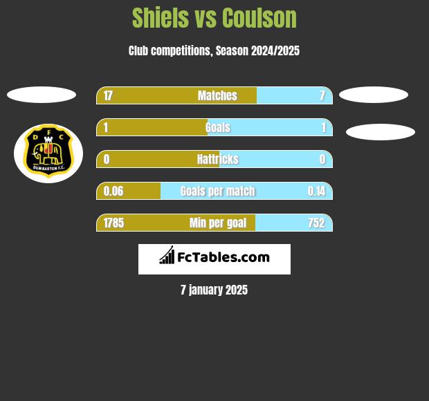 Shiels vs Coulson h2h player stats