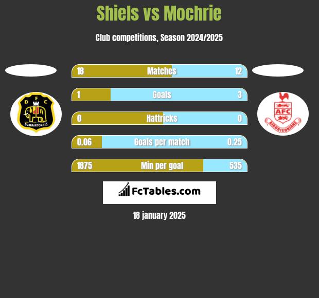 Shiels vs Mochrie h2h player stats