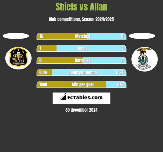 Shiels vs Allan h2h player stats