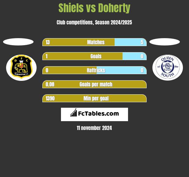 Shiels vs Doherty h2h player stats