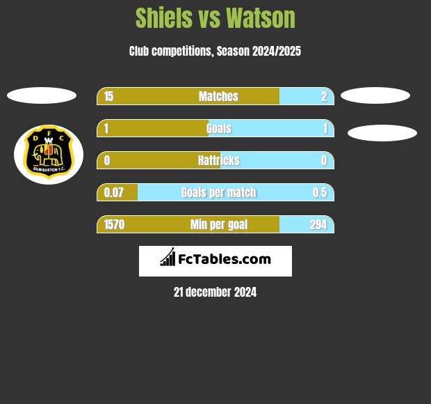 Shiels vs Watson h2h player stats