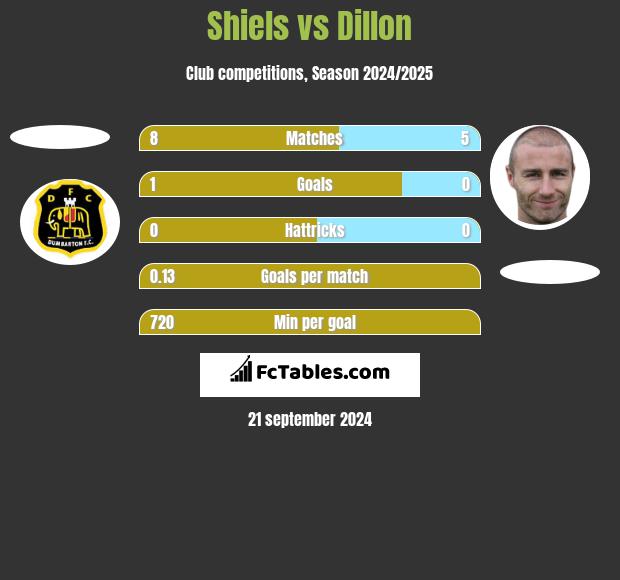 Shiels vs Dillon h2h player stats