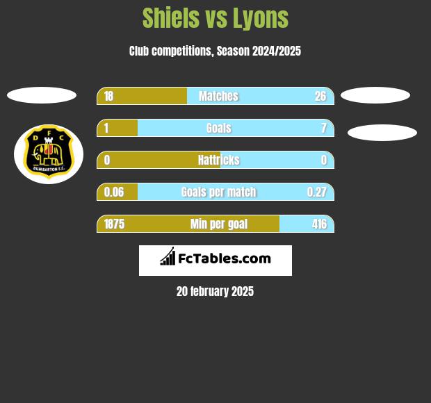 Shiels vs Lyons h2h player stats