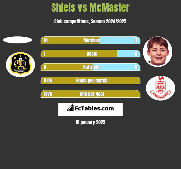 Shiels vs McMaster h2h player stats