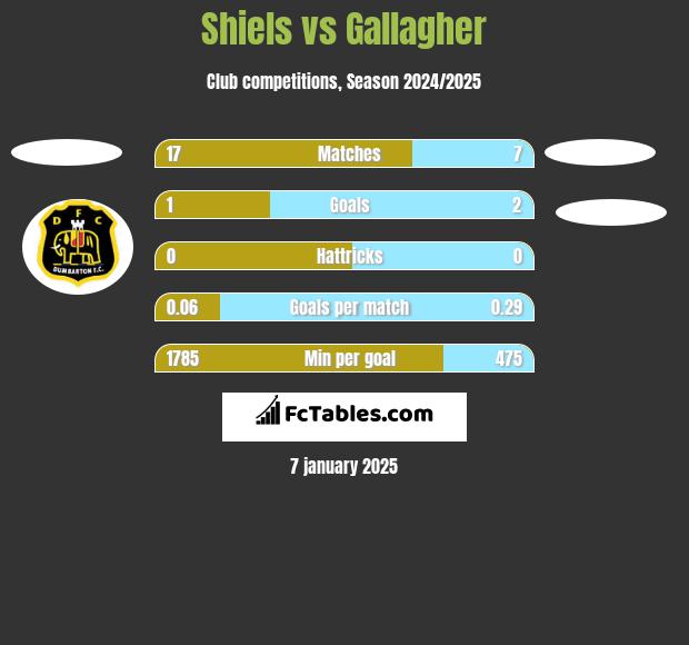 Shiels vs Gallagher h2h player stats