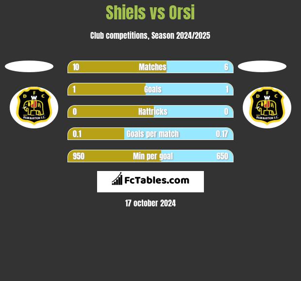 Shiels vs Orsi h2h player stats