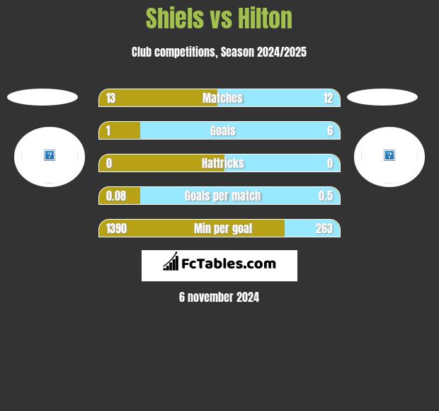 Shiels vs Hilton h2h player stats