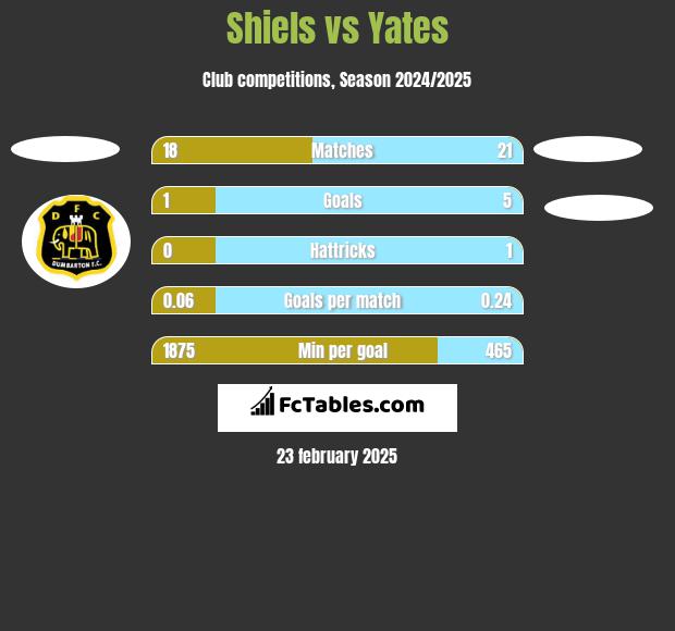 Shiels vs Yates h2h player stats