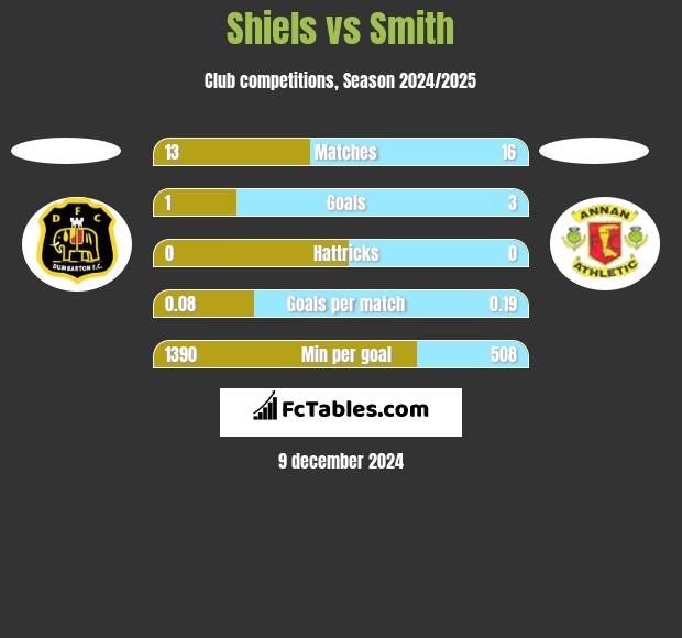 Shiels vs Smith h2h player stats