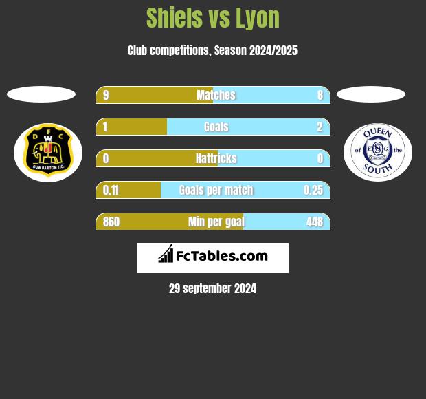 Shiels vs Lyon h2h player stats