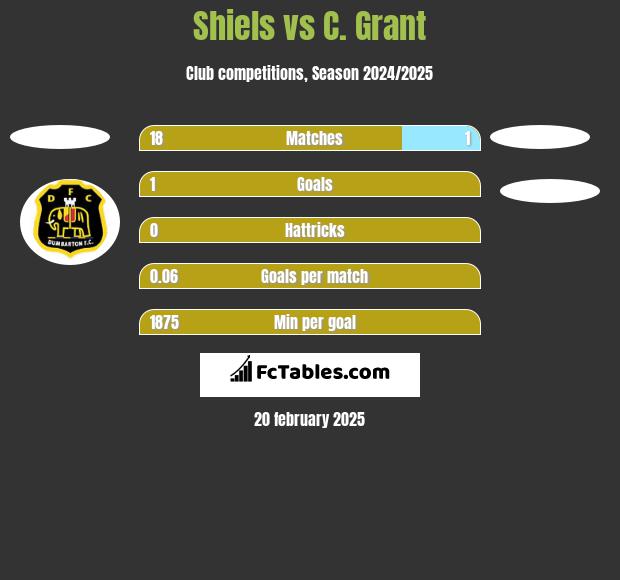 Shiels vs C. Grant h2h player stats