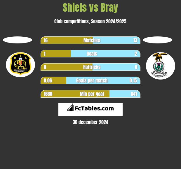 Shiels vs Bray h2h player stats