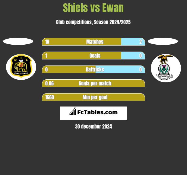 Shiels vs Ewan h2h player stats