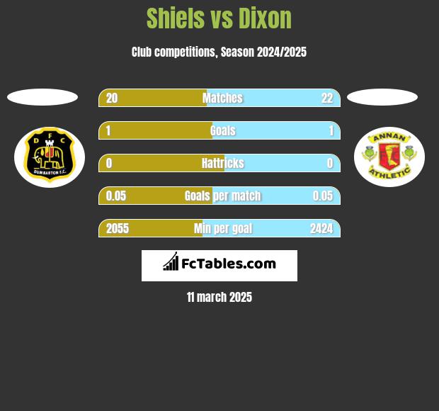 Shiels vs Dixon h2h player stats