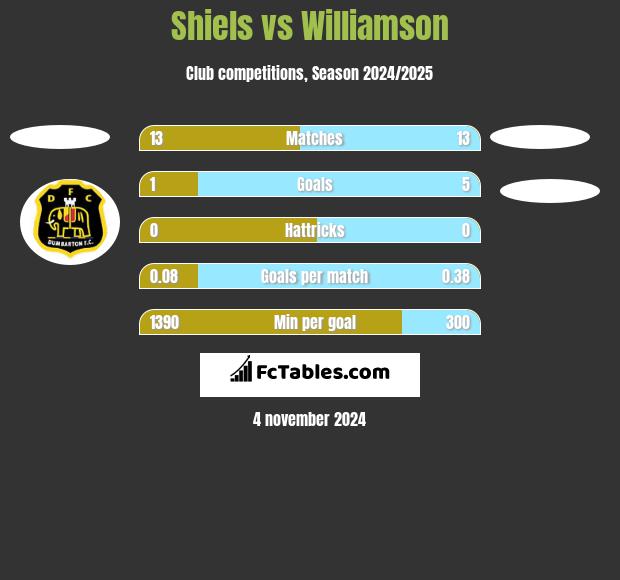 Shiels vs Williamson h2h player stats