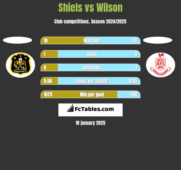 Shiels vs Wilson h2h player stats