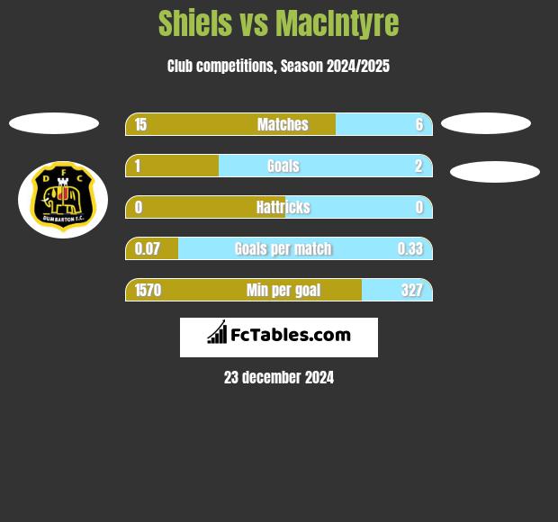 Shiels vs MacIntyre h2h player stats