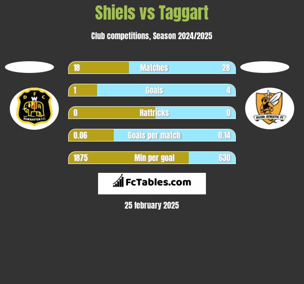 Shiels vs Taggart h2h player stats