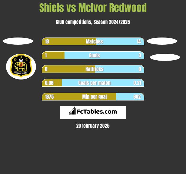 Shiels vs McIvor Redwood h2h player stats