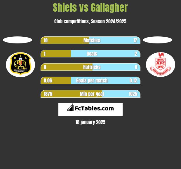 Shiels vs Gallagher h2h player stats