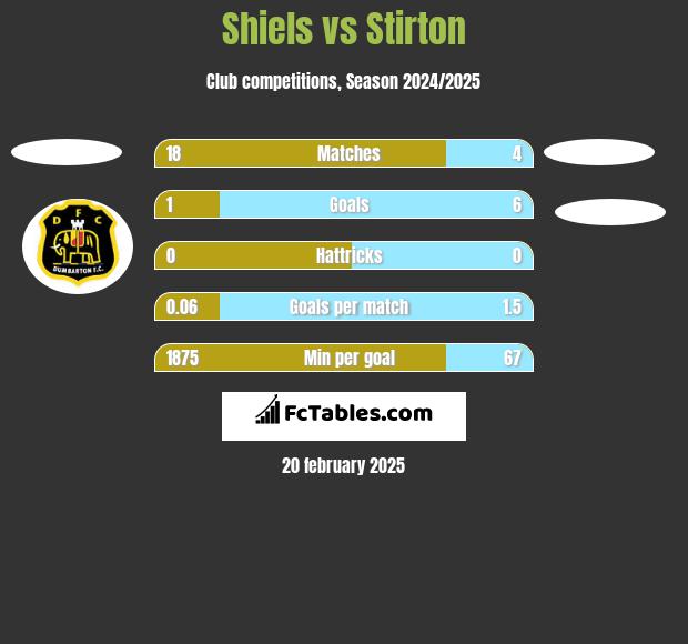 Shiels vs Stirton h2h player stats