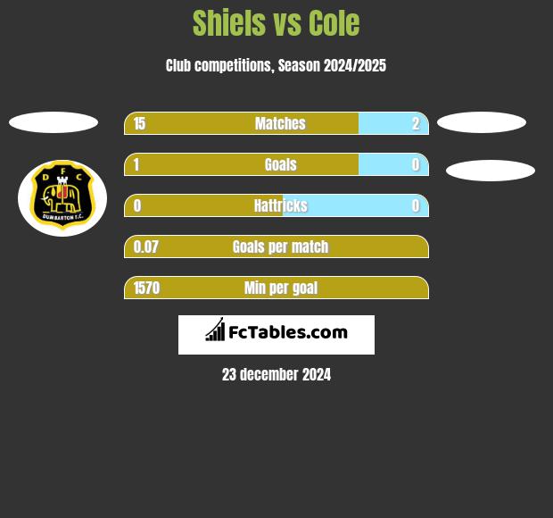 Shiels vs Cole h2h player stats