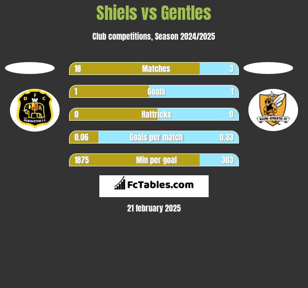 Shiels vs Gentles h2h player stats