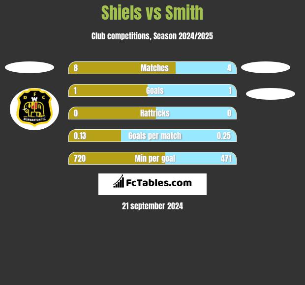 Shiels vs Smith h2h player stats